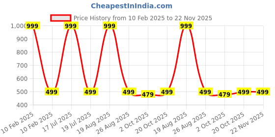myntra.com BAESD Kids Pack Of 3 Printed Pure Cotton T-shirt with Shorts baesd Price History Graph from 10 Feb 2025 to 22 Nov 2025