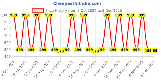 myntra.com BAESD Kids Pack Of 3 Printed Pure Cotton T-shirt with Shorts baesd Price History Graph from 2 Oct 2024 to 5 Dec 2025
