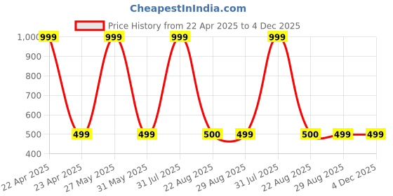 myntra.com BAESD Kids Pack Of 3 Printed Short Sleeves Pure Cotton T-shirt With Shorts baesd Price History Graph from 22 Apr 2025 to 4 Dec 2025