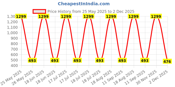myntra.com BAESD Kids Pack Of 3 Printed Short Sleeves T-shirt With Shorts baesd Price History Graph from 25 May 2025 to 2 Dec 2025
