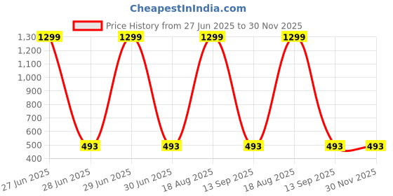 myntra.com BAESD Kids Pack Of 3 Printed Short Sleeves T-shirt With Shorts baesd Price History Graph from 27 Jun 2025 to 30 Nov 2025