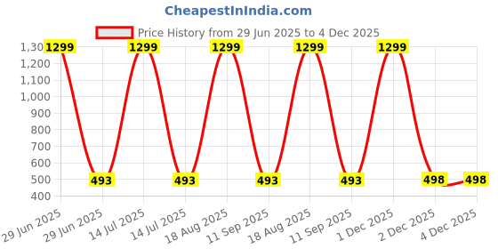 myntra.com BAESD Kids Pack Of 3 Printed Short Sleeves T-shirt With Shorts baesd Price History Graph from 29 Jun 2025 to 4 Dec 2025
