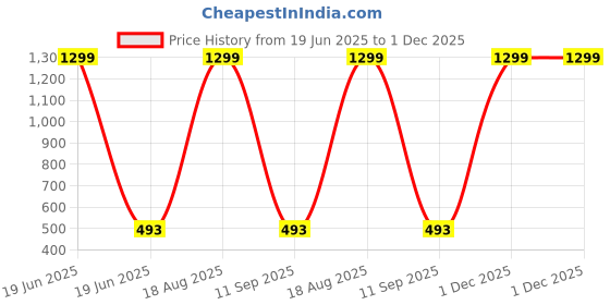 myntra.com BAESD Kids Pack Of 3 Printed Short Sleeves T-shirt With Shorts baesd Price History Graph from 19 Jun 2025 to 1 Dec 2025