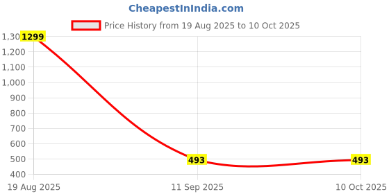 myntra.com BAESD Kids Pack Of 3 Printed Short Sleeves T-shirt With Shorts baesd Price History Graph from 19 Aug 2025 to 4 Oct 2025