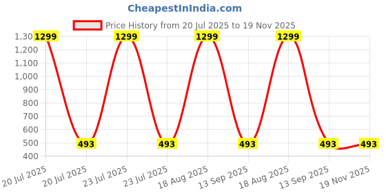 myntra.com BAESD Kids Pack Of 3 Printed Short Sleeves T-shirt With Shorts baesd Price History Graph from 20 Jul 2025 to 19 Nov 2025