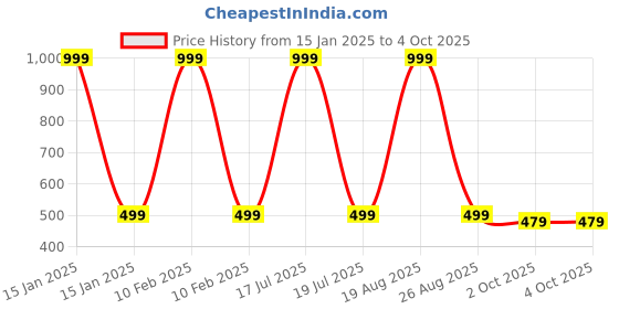 myntra.com BAESD Kids Pack Of 3 Printed T-shirt with Shorts baesd Price History Graph from 15 Jan 2025 to 4 Oct 2025