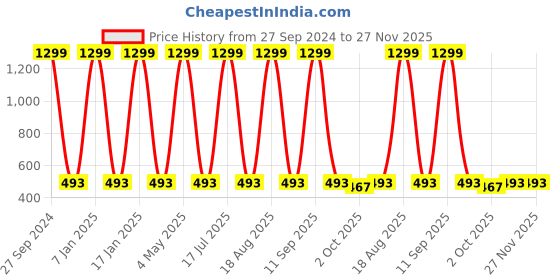 myntra.com BAESD Kids Pack Of 3 Printed T-shirt with Shorts baesd Price History Graph from 27 Sep 2024 to 27 Nov 2025