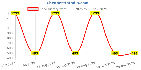 myntra.com BAESD Kids Pack Of 3 Round Neck T-shirt With Shorts baesd Price History Graph from 6 Jul 2025 to 30 Nov 2025