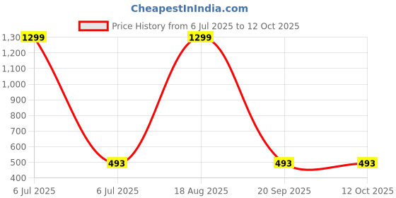myntra.com BAESD Kids Pack Of 3 Round Neck T-shirt With Shorts baesd Price History Graph from 6 Jul 2025 to 4 Oct 2025