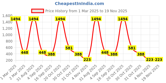 myntra.com BAESD Kids Pack Of 3 Thermal Bottoms baesd Price History Graph from 1 Mar 2025 to 18 Nov 2025