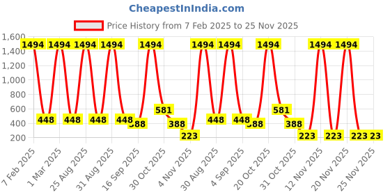 myntra.com BAESD Kids Pack Of 3 Thermal Bottoms baesd Price History Graph from 7 Feb 2025 to 24 Nov 2025