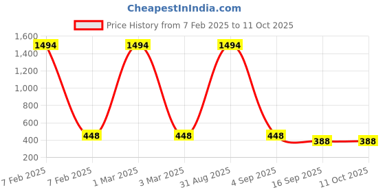 myntra.com BAESD Kids Pack Of 3 Wool Ribbed Mid-Rise Thermal Bottoms baesd Price History Graph from 7 Feb 2025 to 4 Oct 2025