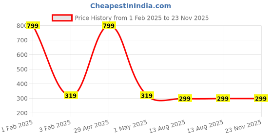 myntra.com BAESD Kids Pack Of 4 Ankle-Length Socks baesd Price History Graph from 1 Feb 2025 to 23 Nov 2025