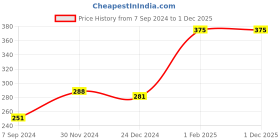 myntra.com BAESD Kids Pack Of 4 Assorted Printed Pure Cotton Bibs baesd Price History Graph from 7 Sep 2024 to 1 Dec 2025