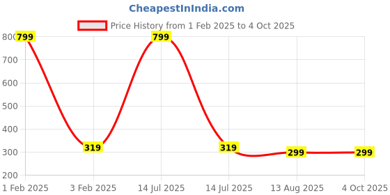myntra.com BAESD Kids Pack Of 4 Checked Shoe-Liner Socks baesd Price History Graph from 1 Feb 2025 to 4 Oct 2025