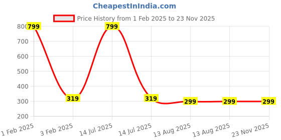 myntra.com BAESD Kids Pack Of 4 Colourblocked Shoe Liners Socks baesd Price History Graph from 1 Feb 2025 to 23 Nov 2025