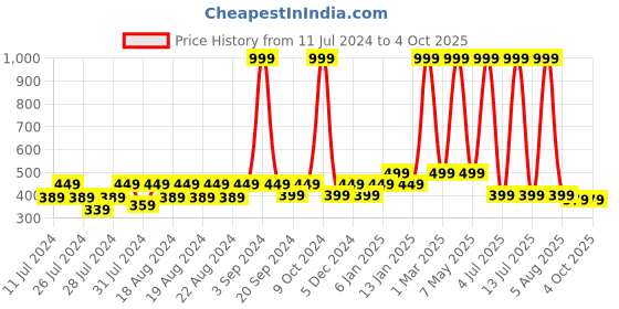 myntra.com BAESD Kids Pack Of 4 Patterned Above Ankle-Length Socks baesd Price History Graph from 11 Jul 2024 to 4 Oct 2025