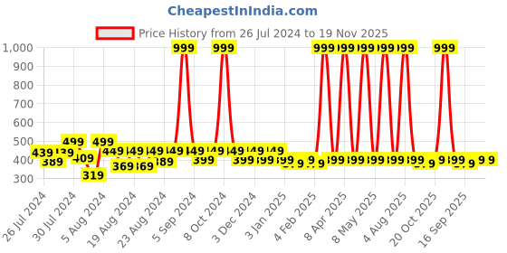 myntra.com BAESD Kids Pack Of 4 Patterned Ankle-Length Socks baesd Price History Graph from 26 Jul 2024 to 18 Nov 2025
