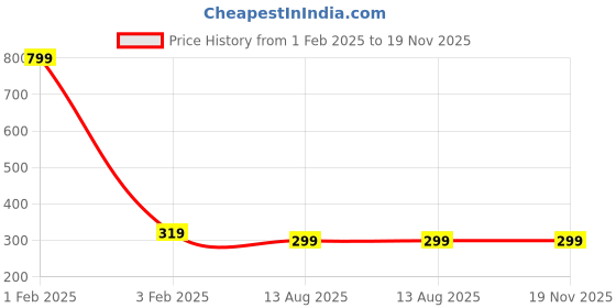 myntra.com BAESD Kids Pack Of 4 Printed Above Ankle Socks baesd Price History Graph from 1 Feb 2025 to 18 Nov 2025