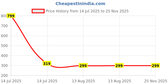 myntra.com BAESD Kids Pack Of 4 Printed Above Ankle Socks baesd Price History Graph from 14 Jul 2025 to 25 Nov 2025