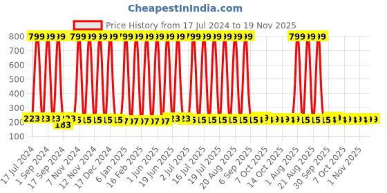 myntra.com BAESD Kids Pack Of 4 Printed Pure Cotton Ribbed Basic Briefs 21_W.S.P_PO-4 baesd Price History Graph from 17 Jul 2024 to 18 Nov 2025