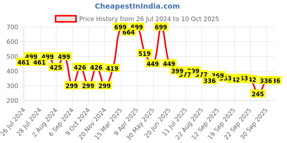 myntra.com BAESD Kids Pack of 5 Ankle-Length Socks baesd Price History Graph from 26 Jul 2024 to 4 Oct 2025