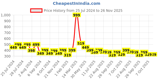 myntra.com BAESD Kids Pack Of 5 Ankle-Length Socks baesd Price History Graph from 25 Jul 2024 to 26 Nov 2025