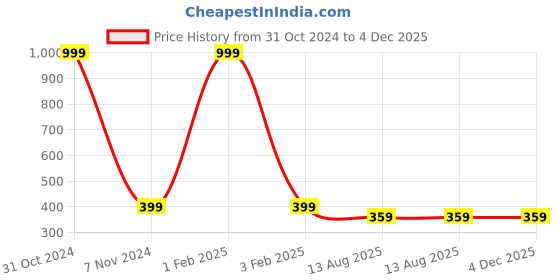 myntra.com BAESD Kids Pack Of 5 Ankle-Length Socks baesd Price History Graph from 31 Oct 2024 to 4 Dec 2025