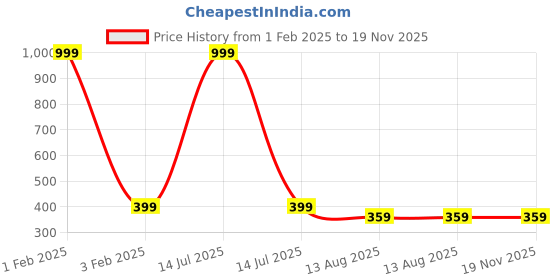 myntra.com BAESD Kids Pack Of 5 Ankle-Length Socks baesd Price History Graph from 1 Feb 2025 to 18 Nov 2025