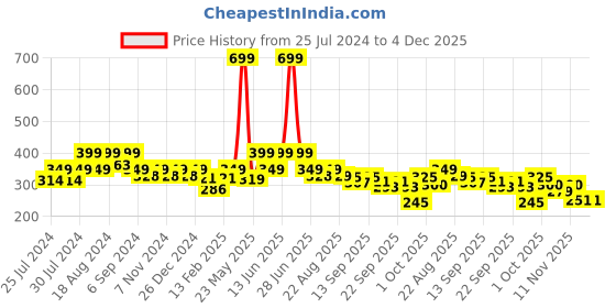 myntra.com BAESD Kids Pack Of 5 Ankle Length Socks baesd Price History Graph from 25 Jul 2024 to 4 Dec 2025