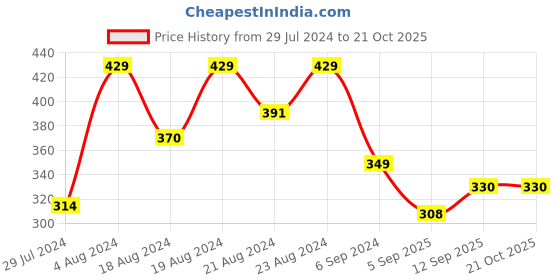 myntra.com BAESD Kids Pack Of 5 Ankle Length Socks baesd Price History Graph from 29 Jul 2024 to 21 Oct 2025