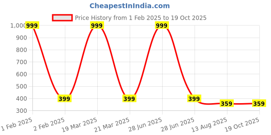 myntra.com BAESD Kids Pack Of 5 Ankle-Length Socks baesd Price History Graph from 1 Feb 2025 to 18 Oct 2025
