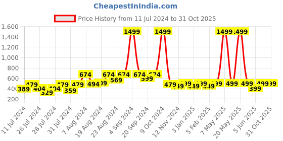myntra.com BAESD Kids Pack of 5 Floral Printed Calf-Length Socks baesd Price History Graph from 11 Jul 2024 to 31 Oct 2025