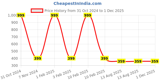 myntra.com BAESD Kids Pack Of 5 Patterned Ankle-Length Socks baesd Price History Graph from 31 Oct 2024 to 30 Nov 2025