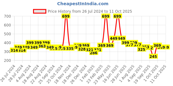 myntra.com BAESD Kids Pack Of 5 Patterned Ankle-Length Socks baesd Price History Graph from 26 Jul 2024 to 11 Oct 2025