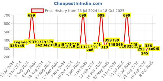 myntra.com BAESD Kids Pack Of 5 Patterned Ankle Length Socks baesd Price History Graph from 25 Jul 2024 to 18 Oct 2025