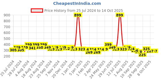 myntra.com BAESD Kids Pack Of 5 Patterned Ankle-Length Socks baesd Price History Graph from 25 Jul 2024 to 13 Oct 2025