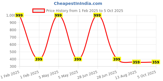 myntra.com BAESD Kids Pack Of 5 Patterned Ankle Length Socks baesd Price History Graph from 1 Feb 2025 to 5 Oct 2025