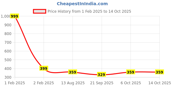 myntra.com BAESD Kids Pack Of 5 Patterned Ankle-Length Socks baesd Price History Graph from 1 Feb 2025 to 13 Oct 2025