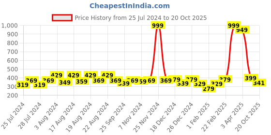 myntra.com BAESD Kids Pack Of 5 Patterned Anti-Skid Ankle-Length Socks baesd Price History Graph from 25 Jul 2024 to 20 Oct 2025
