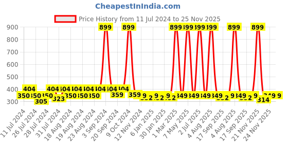myntra.com BAESD Kids Pack Of 5 Patterned Anti-Skid Ankle Length Socks baesd Price History Graph from 11 Jul 2024 to 25 Nov 2025