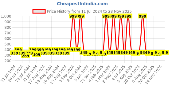 myntra.com BAESD Kids Pack of 5 Patterned Anti-Skid Ankle-Length Socks baesd Price History Graph from 11 Jul 2024 to 28 Nov 2025
