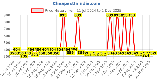 myntra.com BAESD Kids Pack Of 5 Patterned Anti-Skid Ankle Length Socks baesd Price History Graph from 11 Jul 2024 to 1 Dec 2025