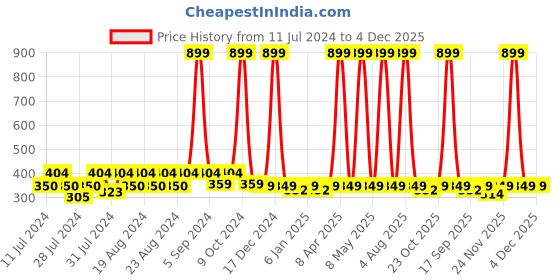 myntra.com BAESD Kids Pack Of 5 Patterned Anti-Skid Ankle Length Socks baesd Price History Graph from 11 Jul 2024 to 4 Dec 2025