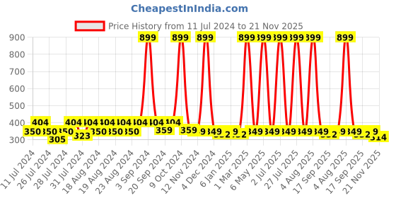 myntra.com BAESD Kids Pack Of 5 Patterned Anti-Skid Ankle Length Socks baesd Price History Graph from 11 Jul 2024 to 21 Nov 2025