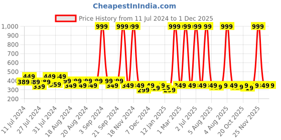 myntra.com BAESD Kids Pack Of 5 Patterned Anti-Skid Ankle Length Socks baesd Price History Graph from 11 Jul 2024 to 30 Nov 2025