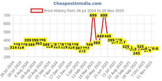 myntra.com BAESD Kids Pack Of 5 Patterned Cotton Ankle Length Socks baesd Price History Graph from 26 Jul 2024 to 19 Nov 2025