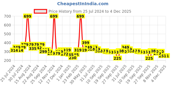 myntra.com BAESD Kids Pack Of 5 Patterned Cotton Ankle Length Socks baesd Price History Graph from 25 Jul 2024 to 4 Dec 2025