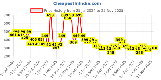 myntra.com BAESD Kids Pack Of 5 Patterned Cotton Ankle-Length Socks baesd Price History Graph from 25 Jul 2024 to 23 Nov 2025