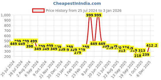 myntra.com BAESD Kids Pack Of 5 Patterned Cotton Ankle-Length Socks baesd Price History Graph from 25 Jul 2024 to 31 Dec 2025